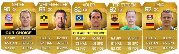 FIFA 15 Ultimate Team German Players Guide - GK