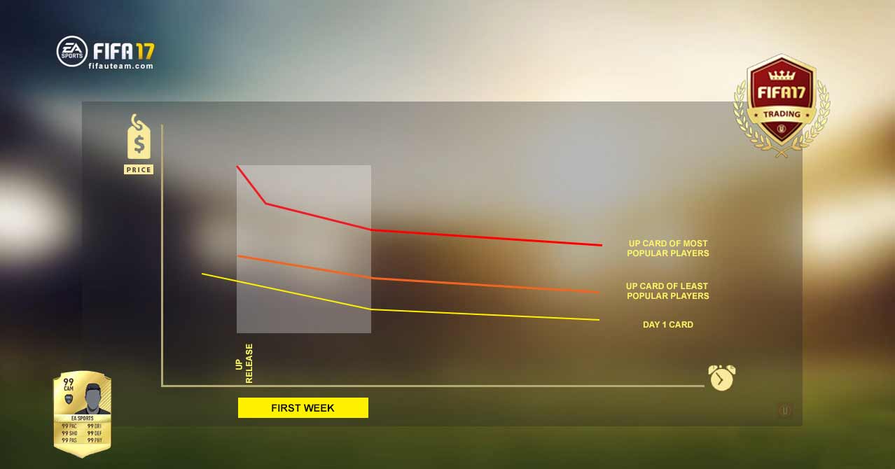 FIFA 17 Winter Upgrades Prices Analysis