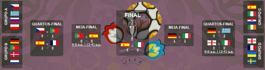 Resultados Euro 2012