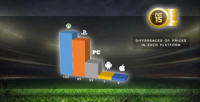 Guia para Compra de Coins em FIFA 15 Ultimate Team