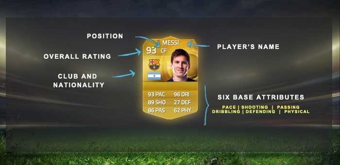 FIFA 15 Ultimate Team Players Guide - Attributes and Players Cards