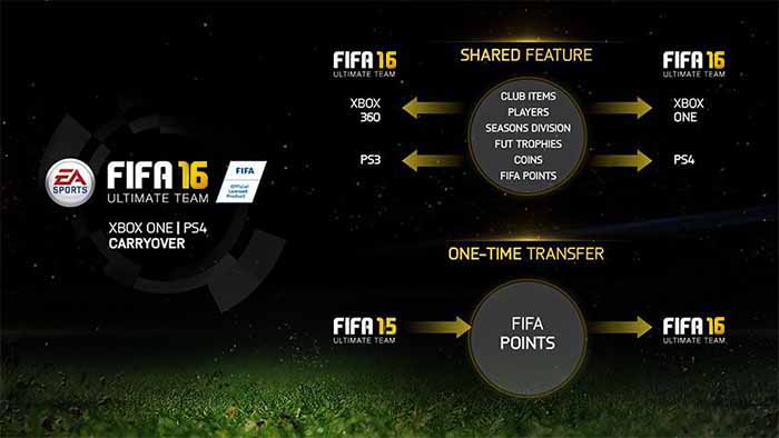 Guía de FIFA Points en FIFA 16 Ultimate Team