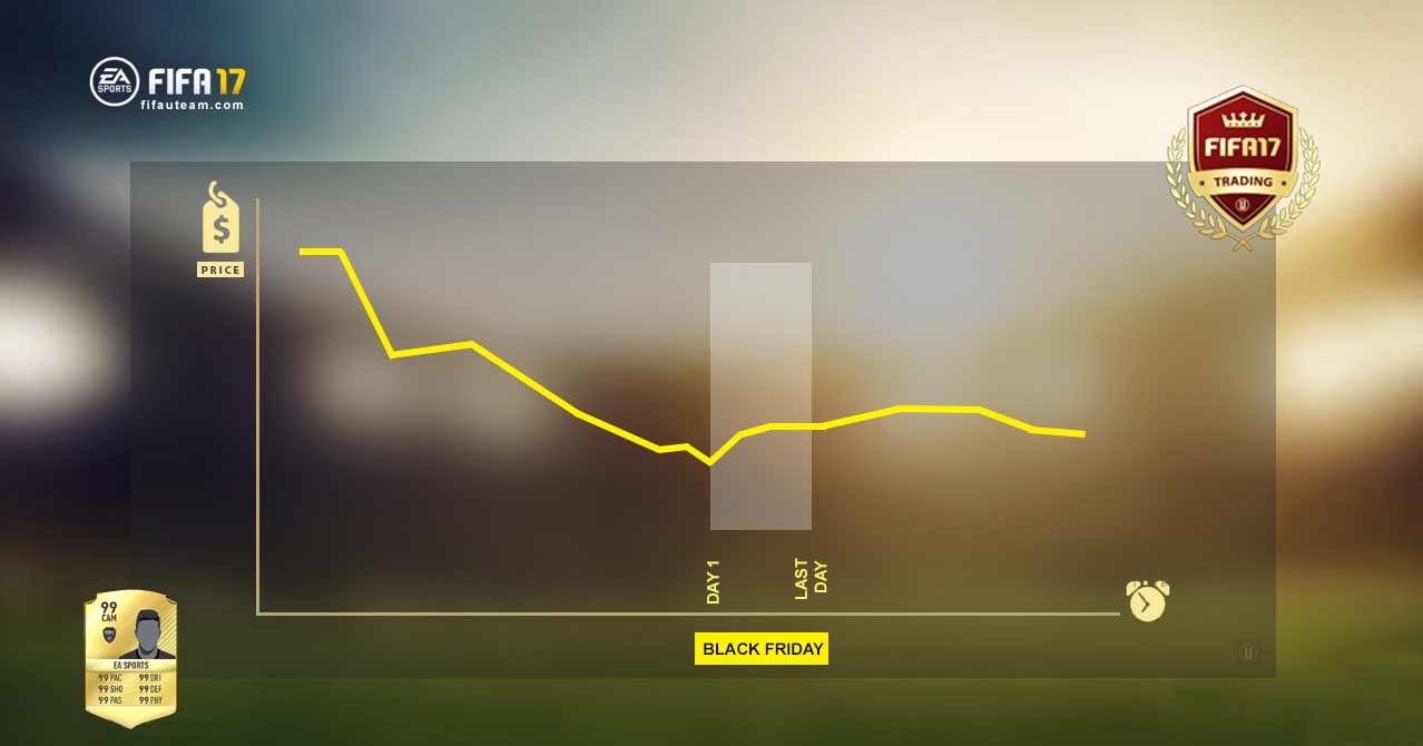 FIFA 17 Players Prices Beahviour and Market Crash Guide