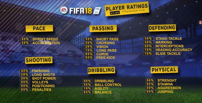 Guia do Rating do Jogador para FIFA 18 Ultimate Team